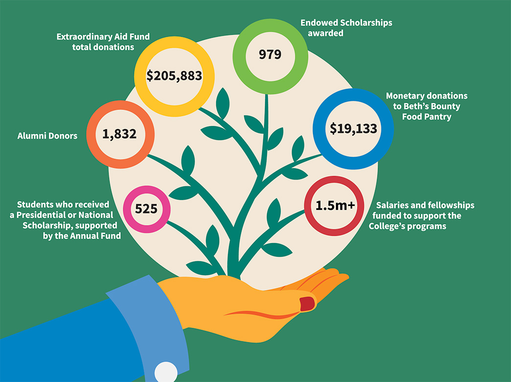 Donations to ESF foundation in fiscal year 2020-21