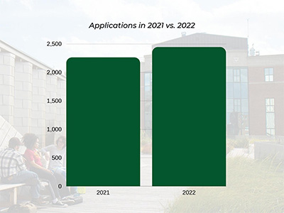 Bar graph comparing applications in 2021 and 2022