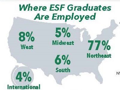 Graduates employed in different regions of United States