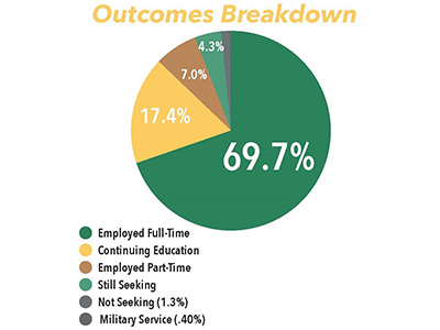 Career outcomes rate for class of 2021