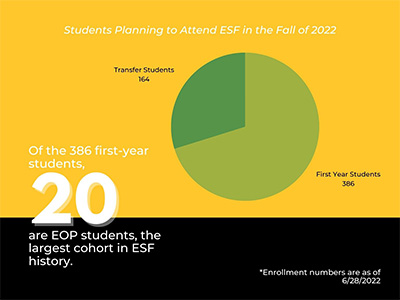 Pie chart showings first year students and transfer students enrolled in 2022